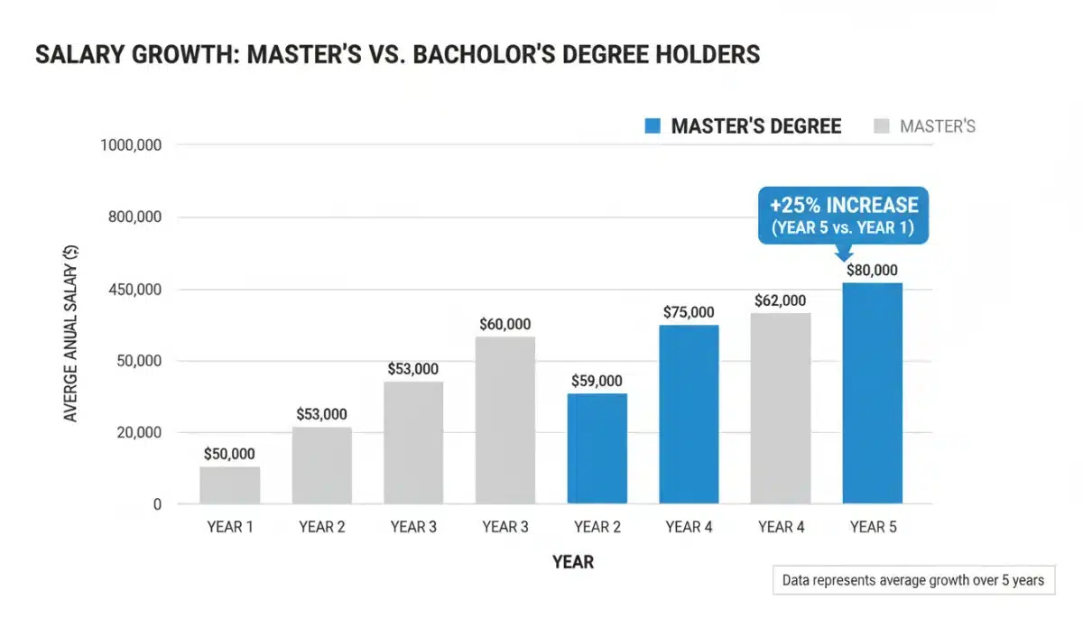 Infographic comparing salary growth with and without a master's degree over five years.